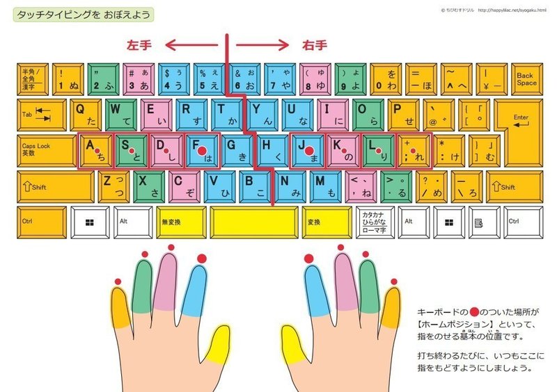 の 位置 手 タイピング 5分で理解するタッチタイピング