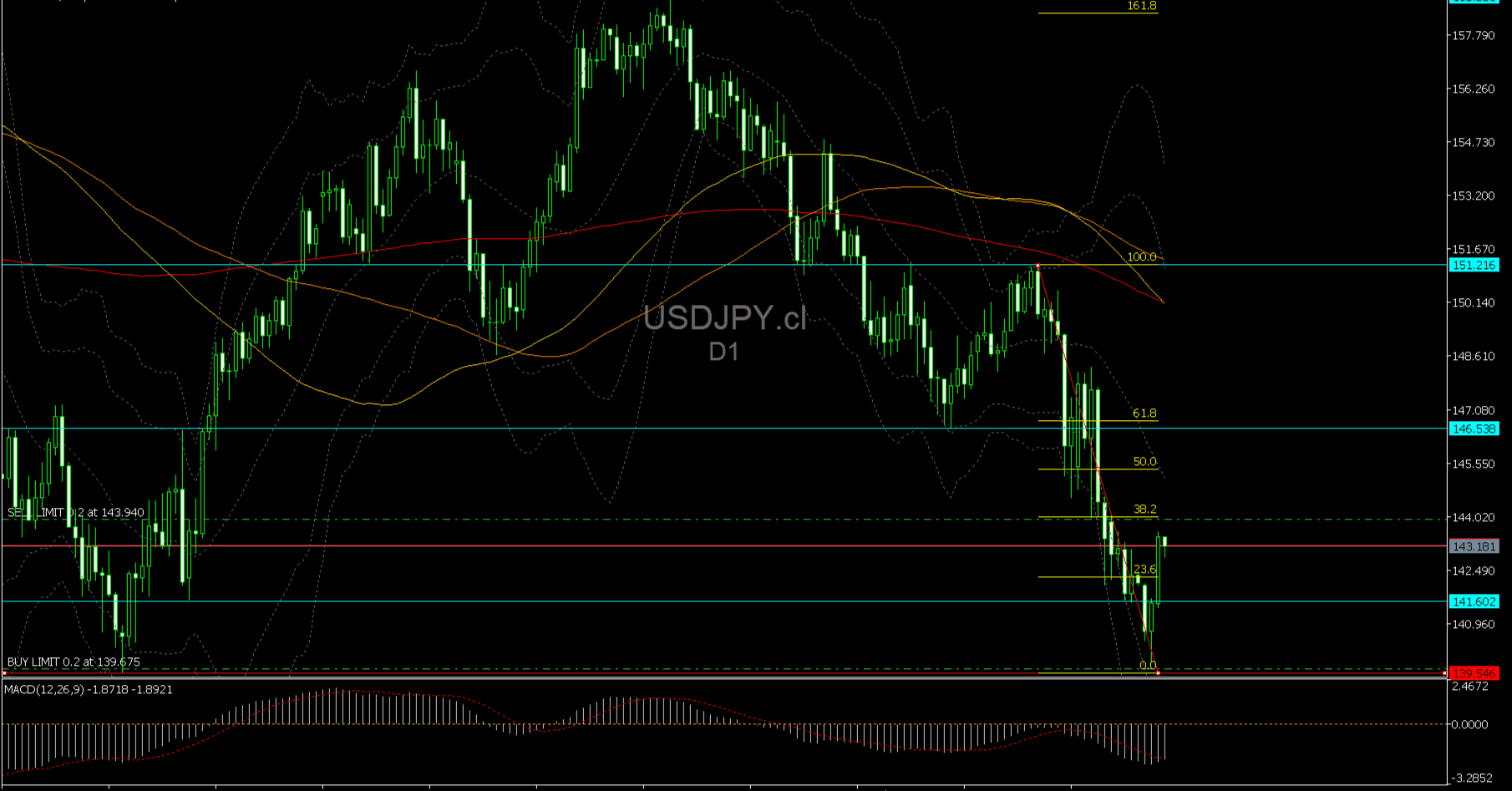 2025/04/24ドル円分析・今後の戦略｜投資（株・FXメイン）に関して戦略を踏まえ銘柄選定を考える