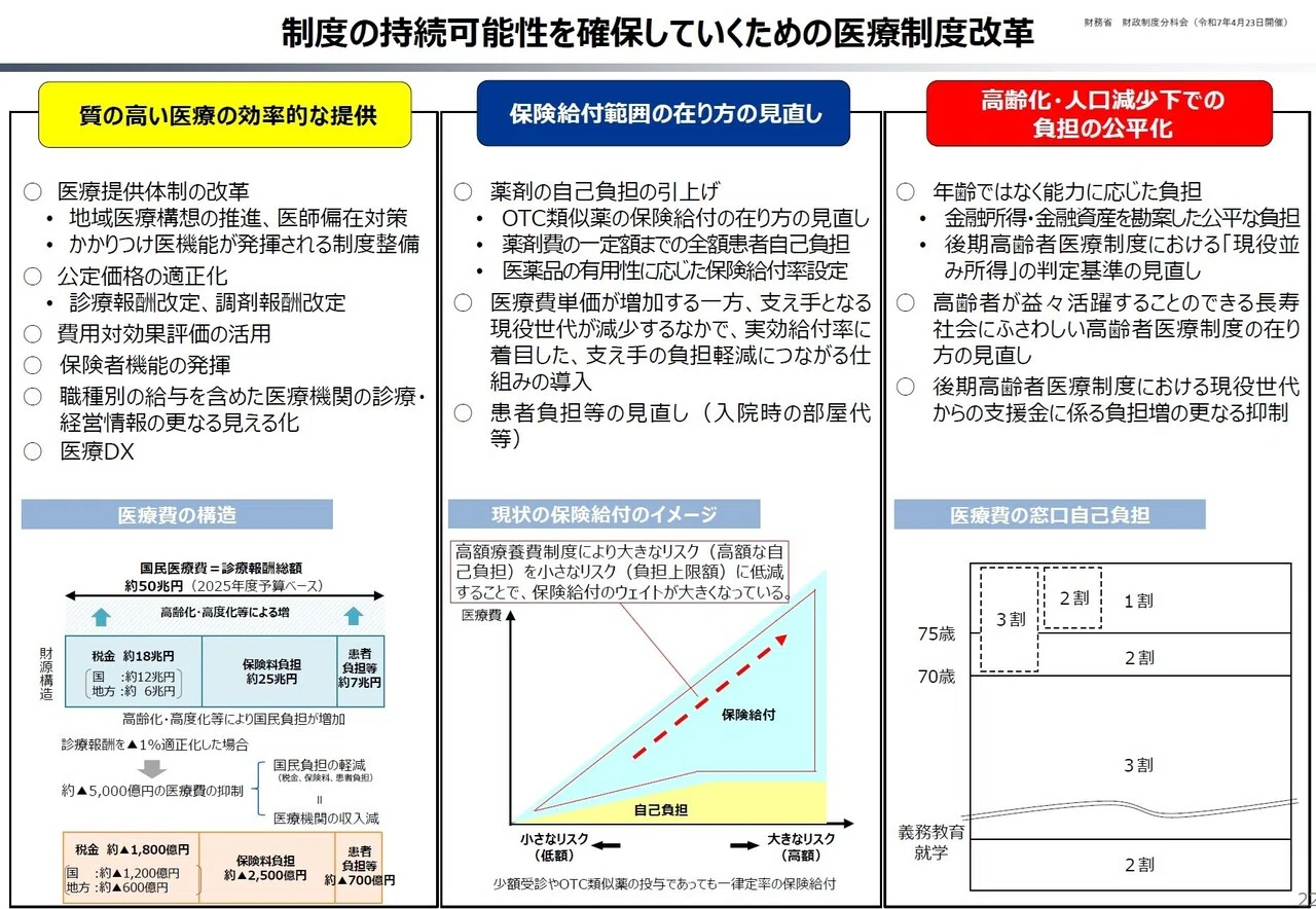 骨太方針2025に対する財務省からの提案となる春の建議について、医療関係の議論が行われています。入院医療費について、光熱水費・室料を自己負担と ...