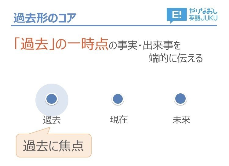 過去形 Vs 現在完了形 3日間完成 Day1 やりなおし英語juku Note 過去形 Vs 現在完了形 3日間完成 Day1 やりなおし英語juku Note
