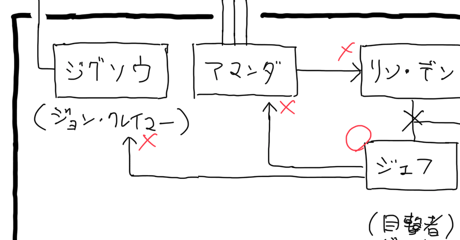 ソウ3 ソウ関図｜錆川あさぎ