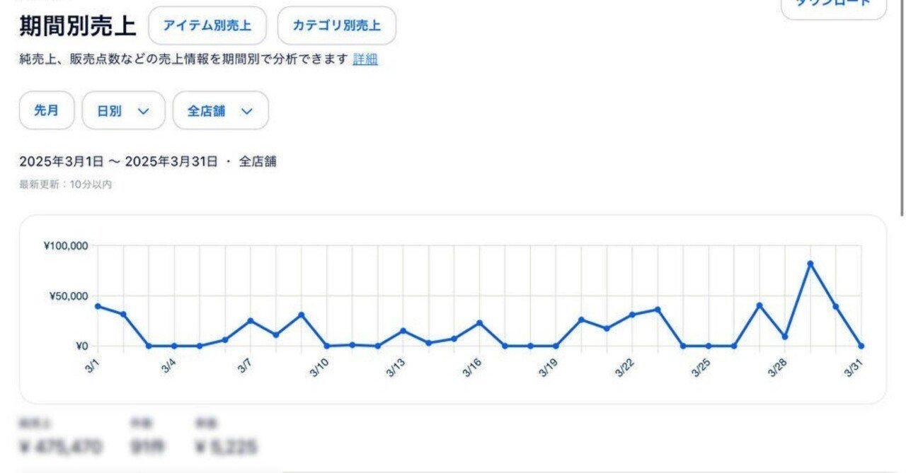 先月の売上と利益を公開します】リアルな古着屋経営の舞台裏｜ヤマシナ