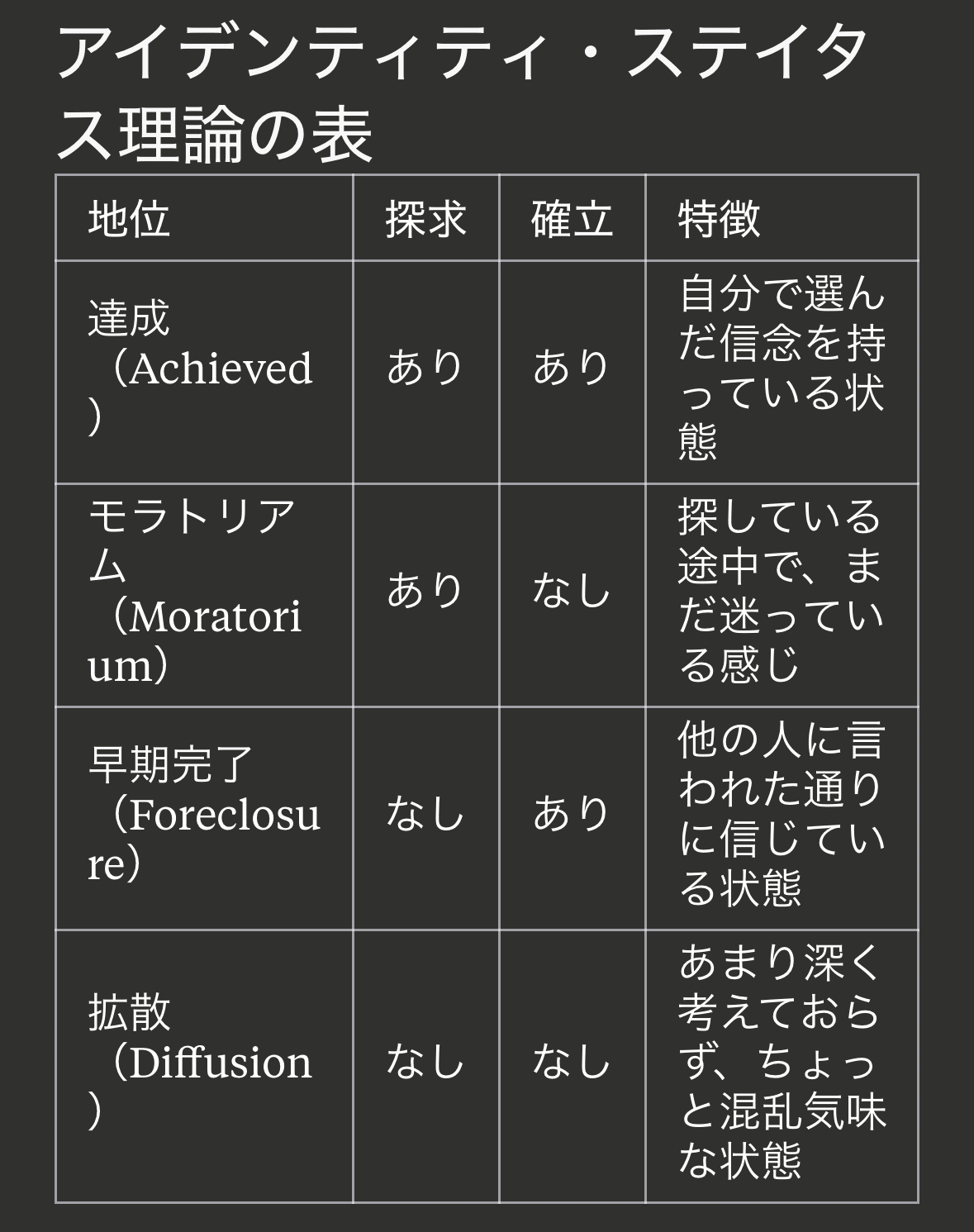 私”になるための選択と探求——自我同一性の発達メカニズム｜Ryotaro