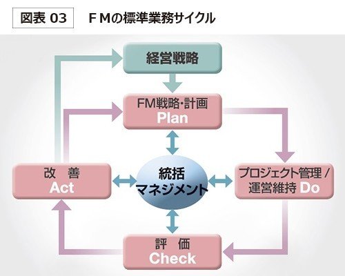 そもそもファシリティマネジメントとは何ぞや Car Trip かとりっぷ Note