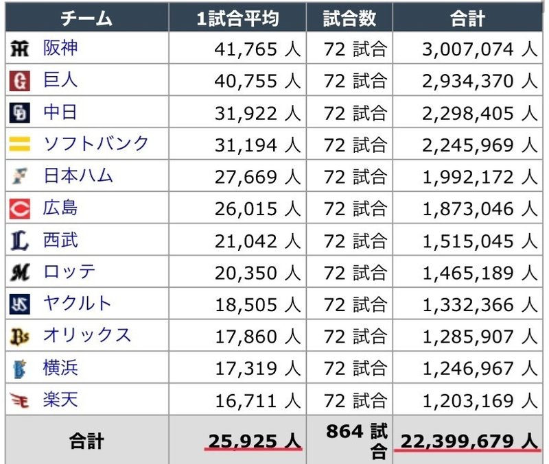 プロ野球の視聴率と観客動員数が反比例する理由 Satoshi Note
