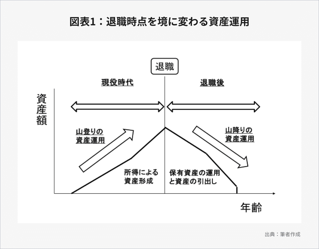 退職後の資産運用はどうすべきか？〜 #加藤康之の投資講座 番外編１〜｜THEO［テオ］by お金のデザイン