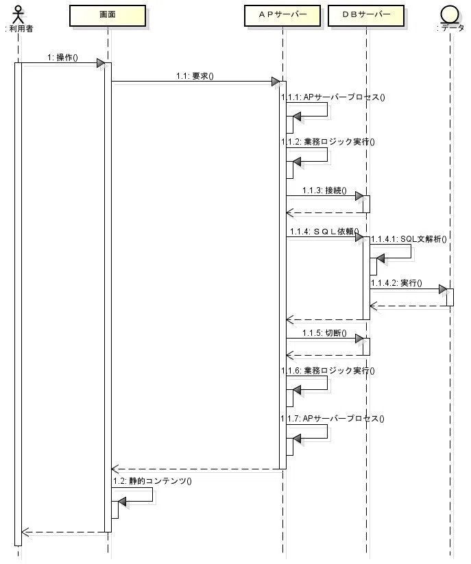 [Software Development] Performance is Built into Architectural Design ...