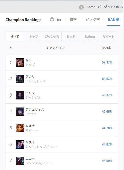 Ban率の高いチャンピオン ハイテクlolサークル Note Ban率の高いチャンピオン ハイテクlolサークル Note
