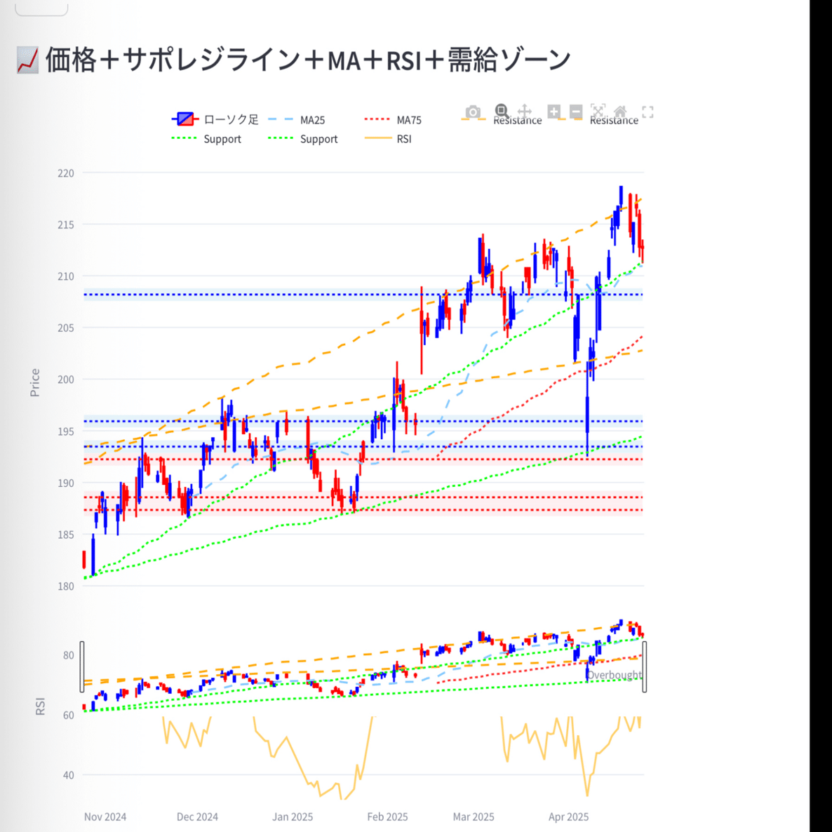 自動でサポートラインやレジスタントラインを入れるアプリを作成してみました。beta版｜めぐいち