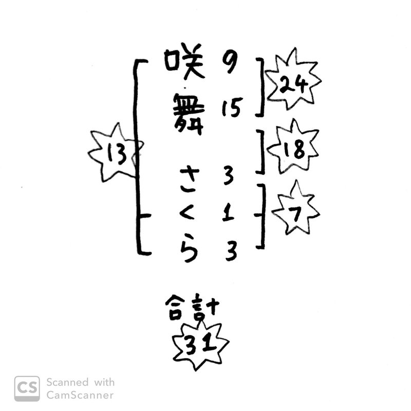 22画 プライドが高く思い通りにいかないとイライラ 咲舞 さくら Note