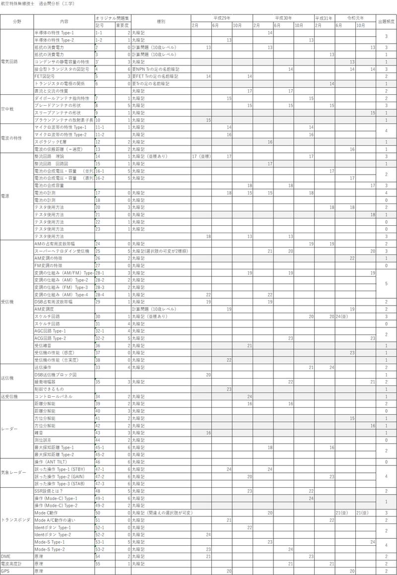 航空特殊無線技士 学科試験過去問分析 ナッグーロ Note