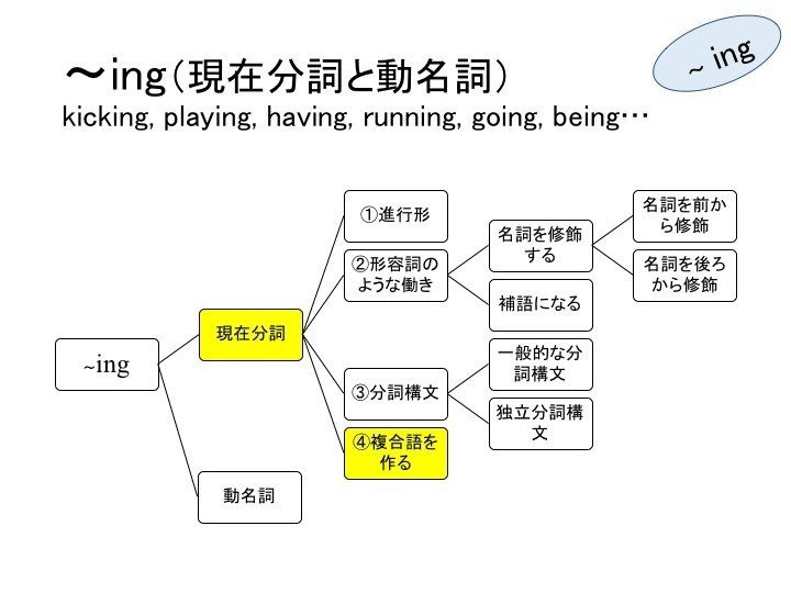 英文法 現在分詞 複合語を作る あい Note 英文法 現在分詞 複合語を作る あい Note