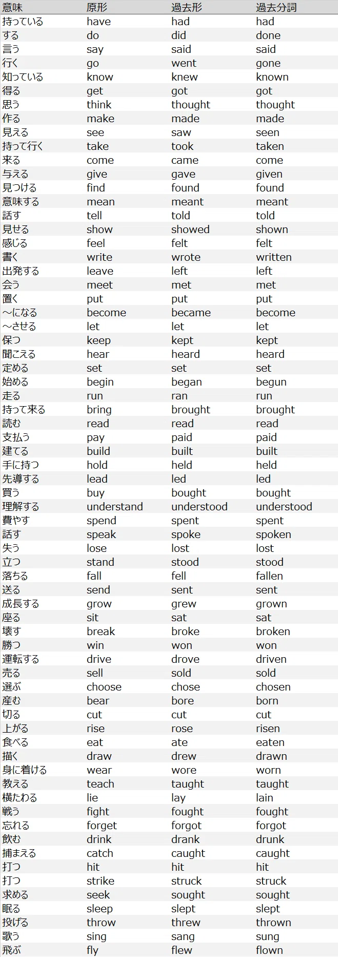 不 規則 動詞 活用 表