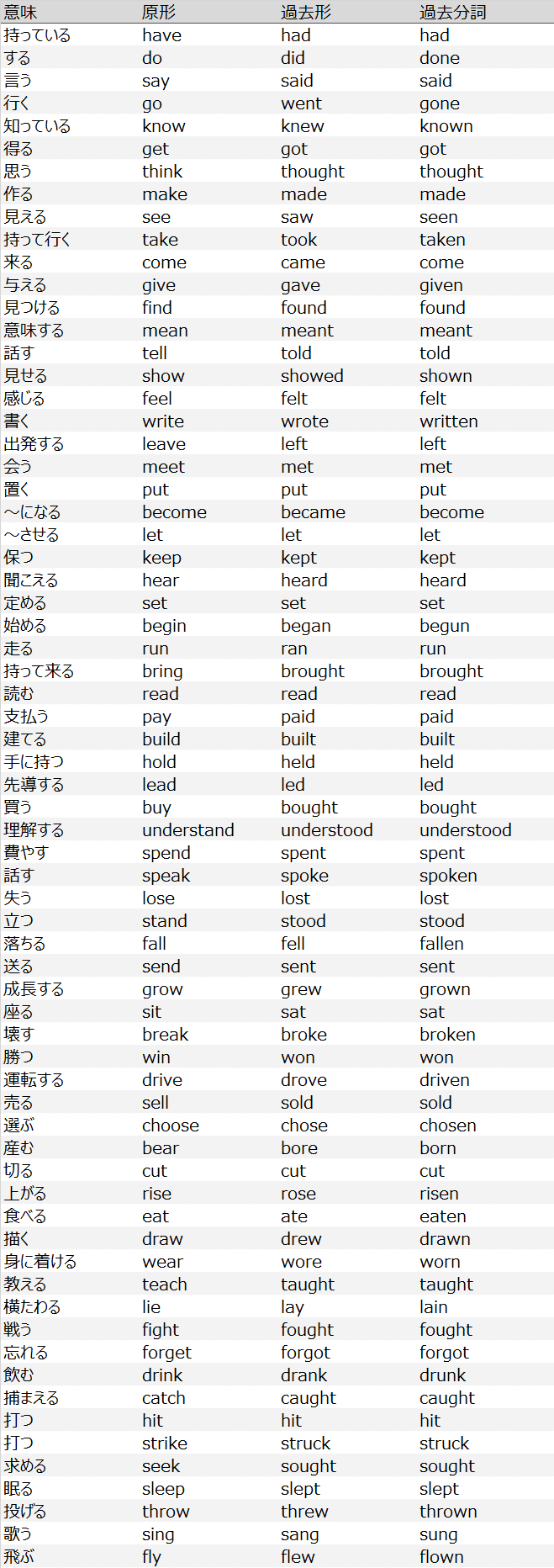 不規則動詞活用表 やりなおし英語ｊｕｋｕ Note