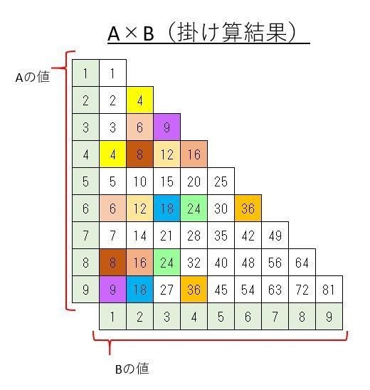掛け算九九表 Mariot Note