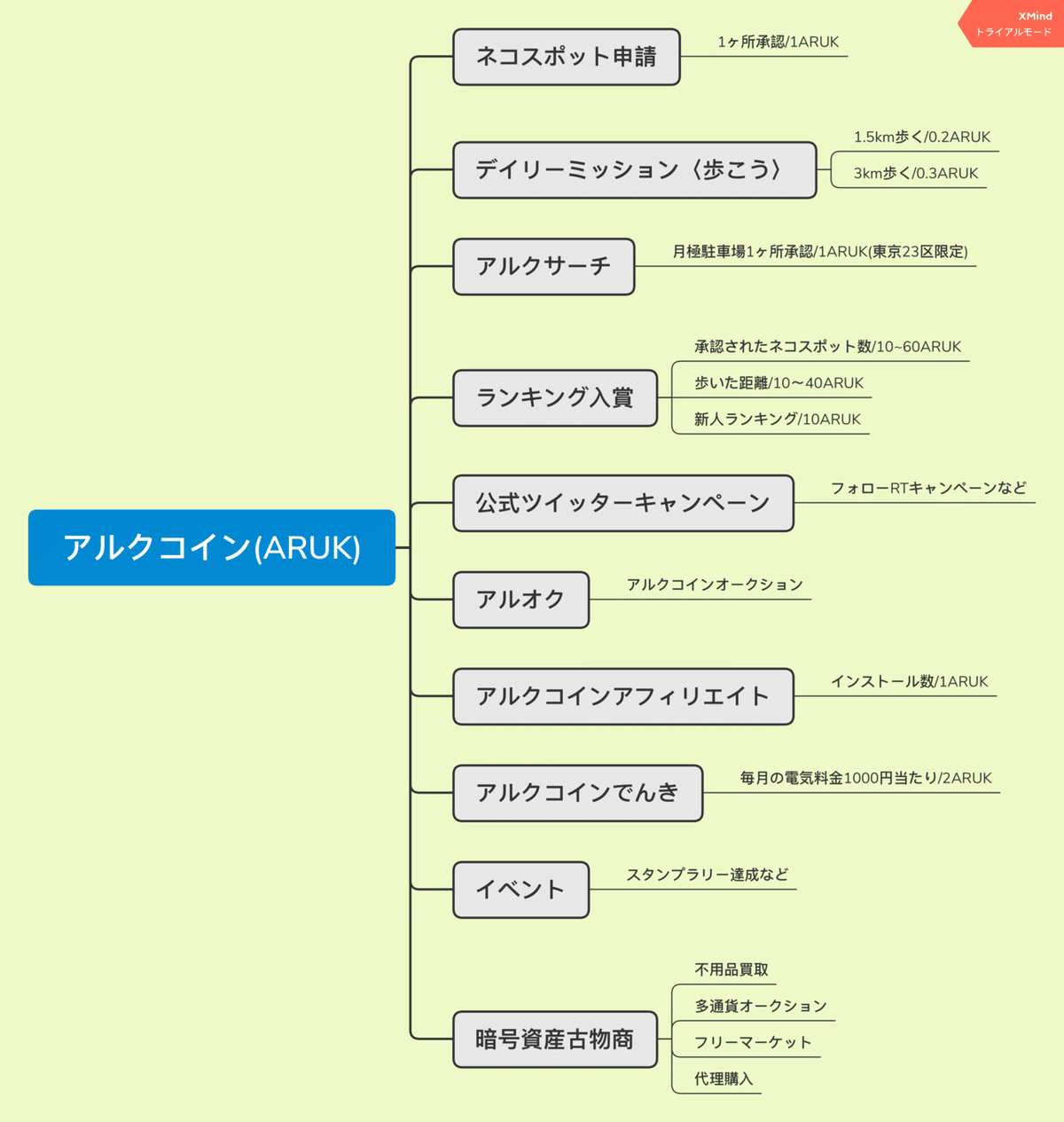 暗号資産ARUK(アルクコイン)の集め方｜雨乞@アルクハンター