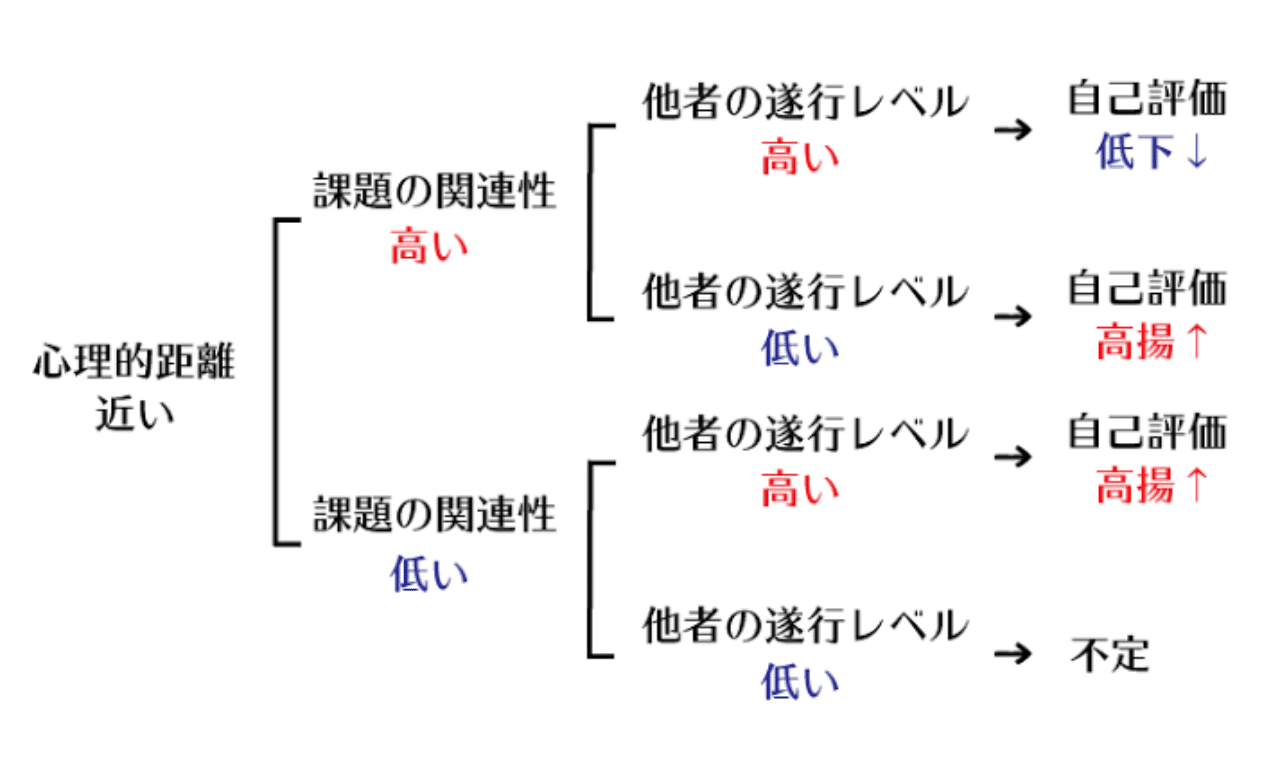 全ての人間は 自己評価維持 から逃れられない 戦略 Itコンサルタント Note 全ての人間は 自己評価維持 から逃れられない 戦略 Itコンサルタント Note