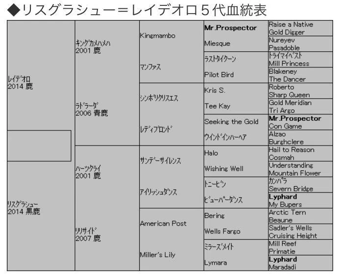 競馬】血統だけの馬券予想で勝てると思わないリアト的考察｜リアト