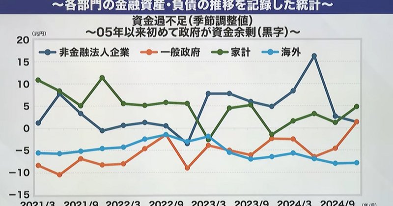 251 資金循環って何？ - 経済主体ごとの金融資産と負債｜小川