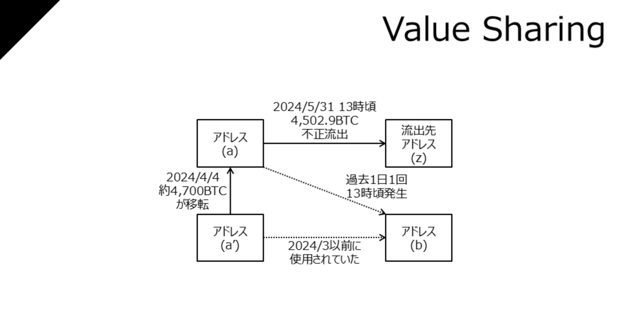 DMMビットコインの不正流出（2024/5/31）｜Value Sharing / 本田陽一