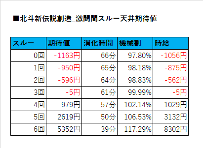 北斗新天井期待値