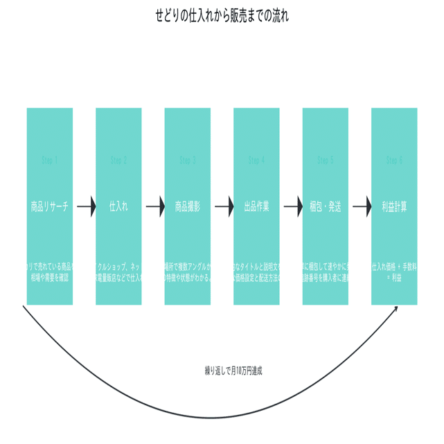 メルカリで月10万円稼ぐ完全ガイド｜初心者でも実践できる3つの方法｜藤田隆樹