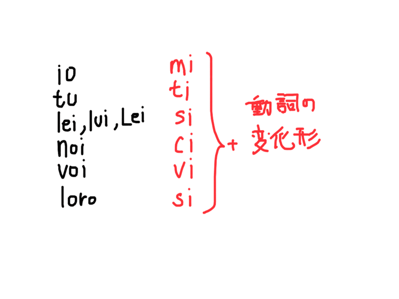 イタリア語 私は私を起こす 再帰動詞 Satoshi Note