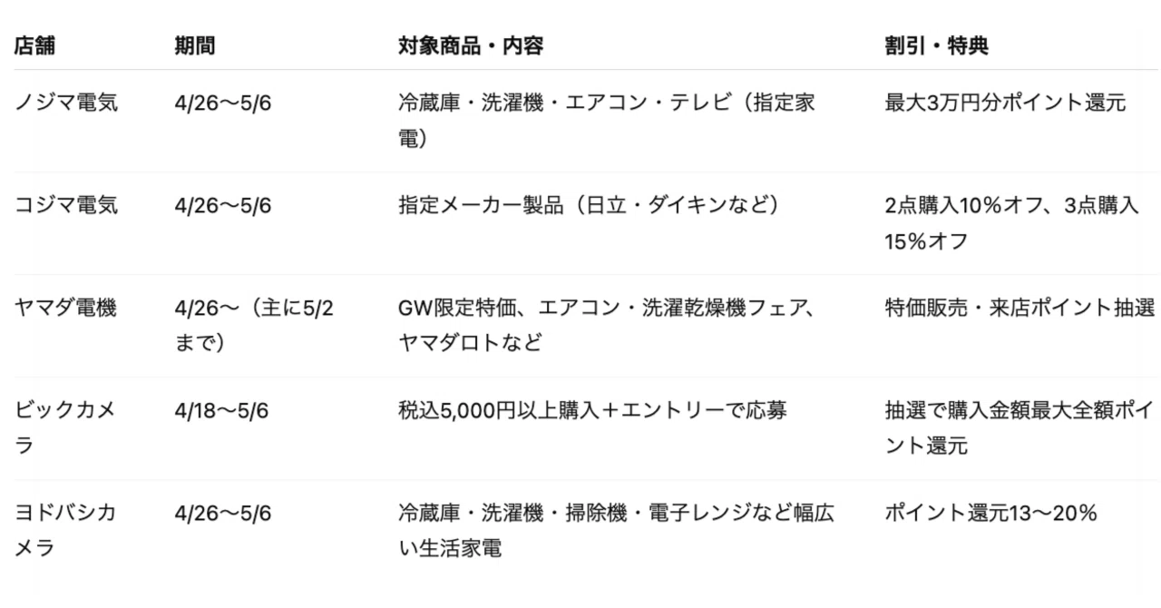 GW家電セール一覧】ノジマ・コジマ・ヤマダ・ビックカメラ・ヨドバシ 