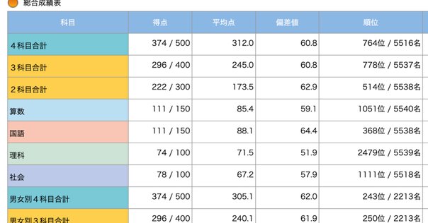 算数満点1位！】SAPIX組み分けテスト成績優秀者に聞いた、自主的