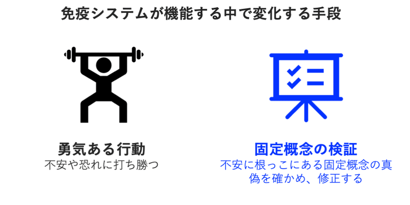 変化する手段