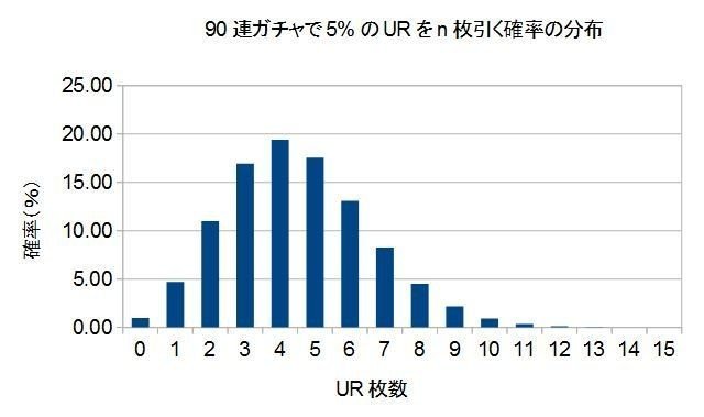 ガチャ排出率に学ぶちょっとした確率の計算 悲しみのラブライブ フェス後夜祭ガチャを例に 春乃はじめ Note