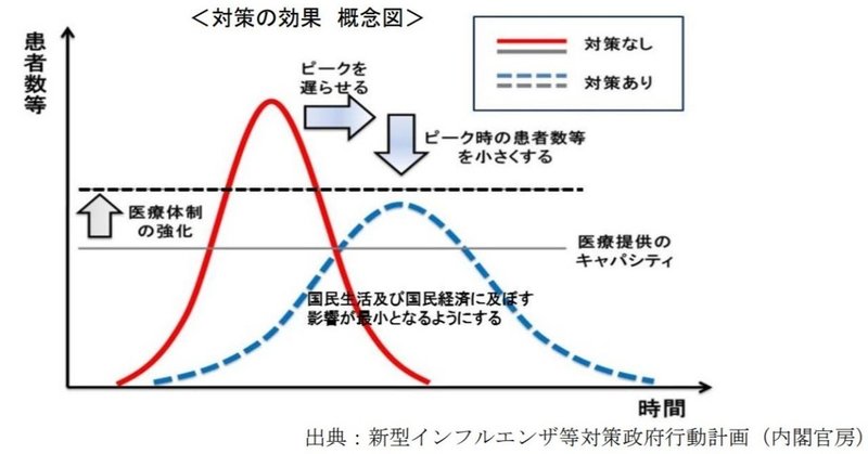 患者数のピークを小さくすることが重要！～新型コロナウイルス感染症その２