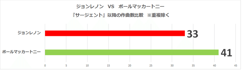 ビートルズの全213曲 作曲した数が多いのはジョンとポールのどっち りばすみ Note ビートルズの全213曲 作曲した数が多いのはジョンとポールのどっち りばすみ Note