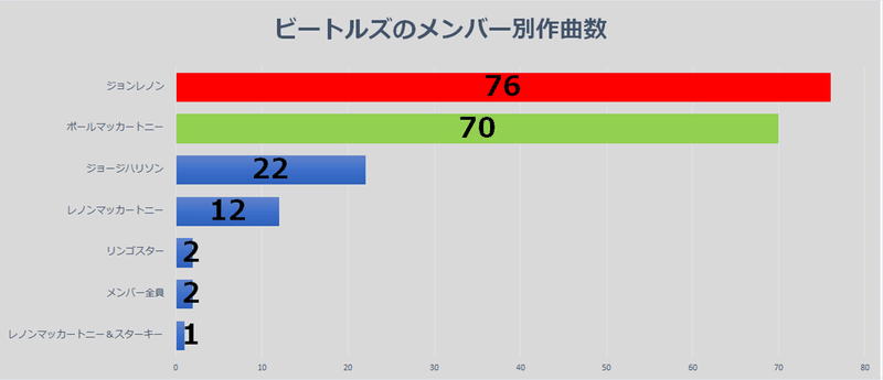 ビートルズの全213曲 作曲した数が多いのはジョンとポールのどっち りばすみ Note ビートルズの全213曲 作曲した数が多いのはジョンとポールのどっち りばすみ Note