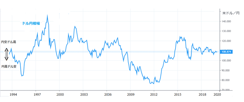 ドル円