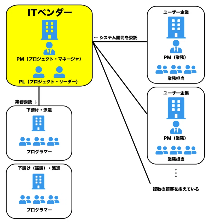 理解されにくいitエンジニアと業界 りなる Note