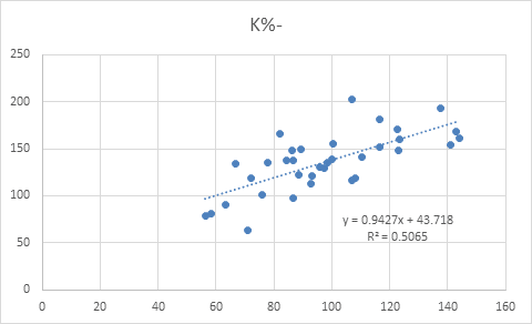 K%比較