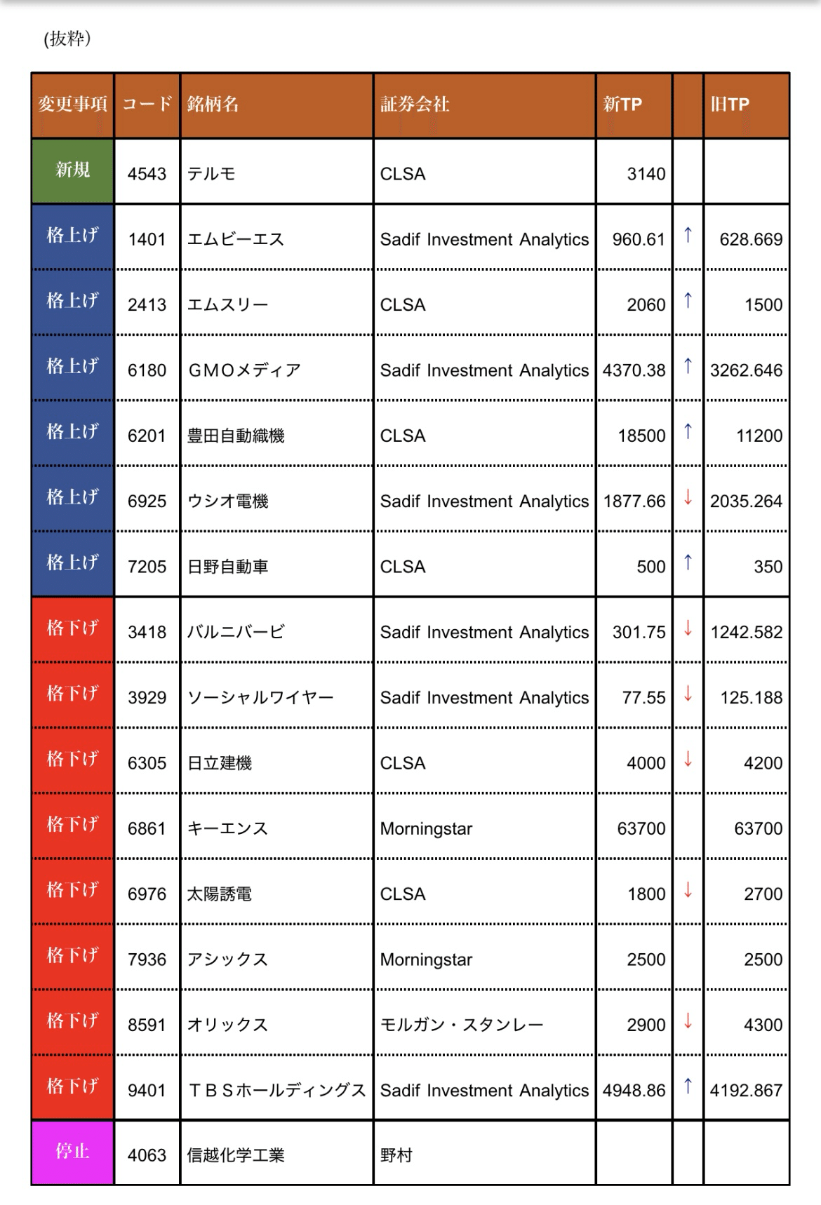 【日本市場】 証券各社レーティング変更・更新銘柄(2025年4月28日)|kab_13