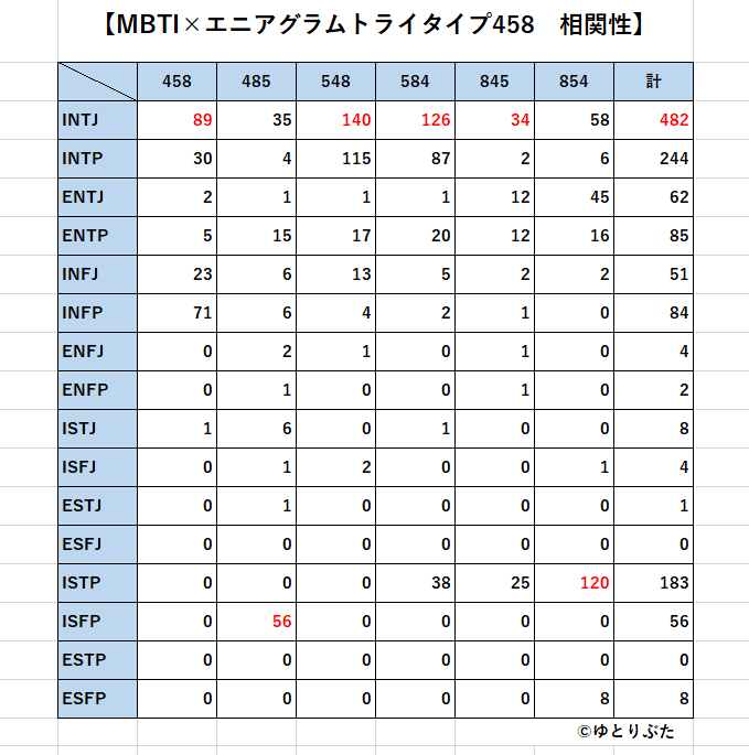 INTJでタイプ4、4w5はどの程度いるのか検証する｜そらいろ