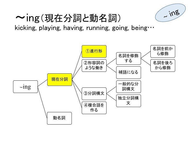 英文法 現在分詞 現在進行形 あい Note