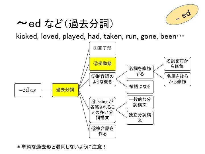 動詞 分詞 be プラス 過去