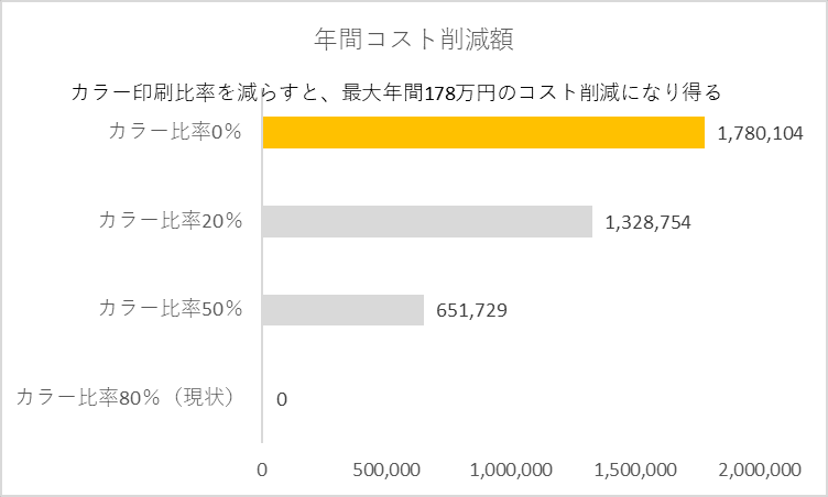 プリンターの設定をモノクロにしたら 年間百万円超のコスト削減に繋がった話 大塚仁 Note プリンターの設定をモノクロにしたら 年間百万円超のコスト削減に繋がった話 大塚仁 Note