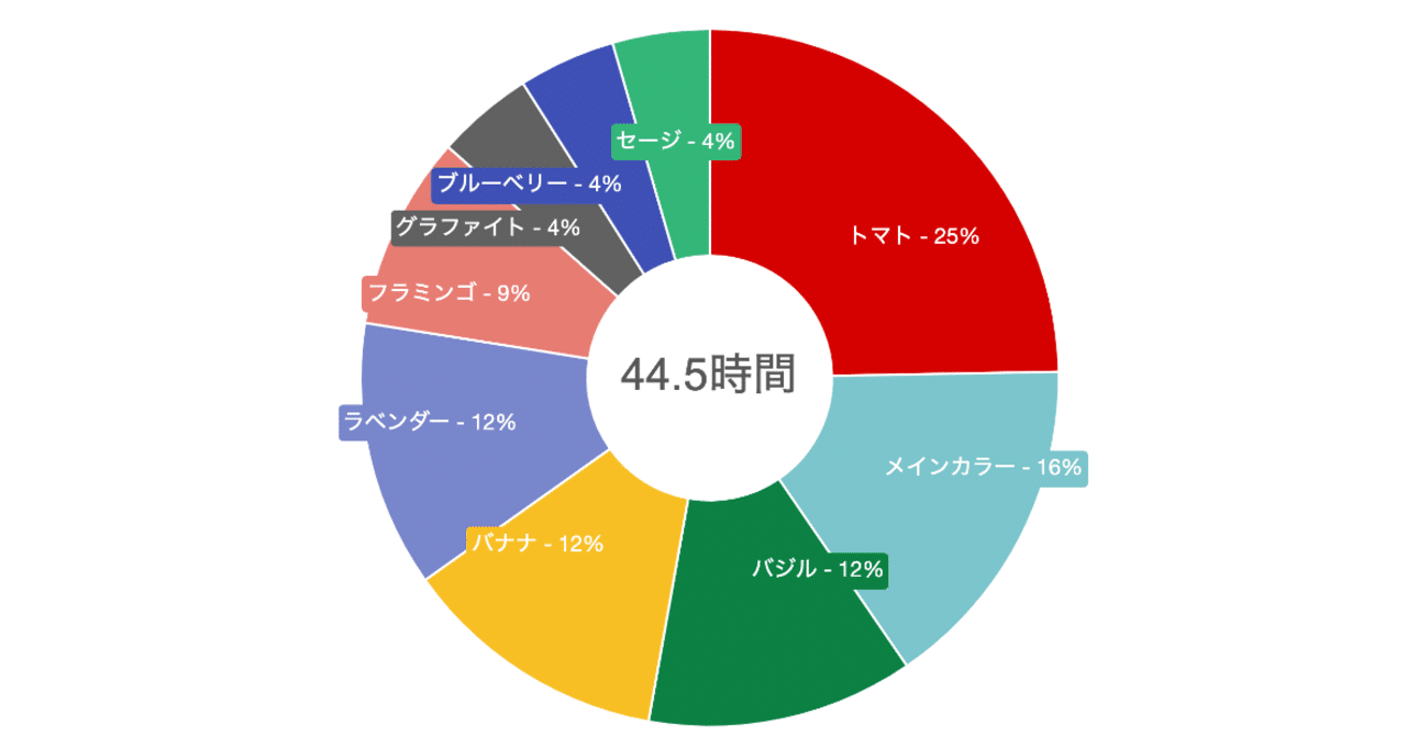 時間管理効率up Googleカレンダーのカラー別に集計できるようになりました Owntime Note