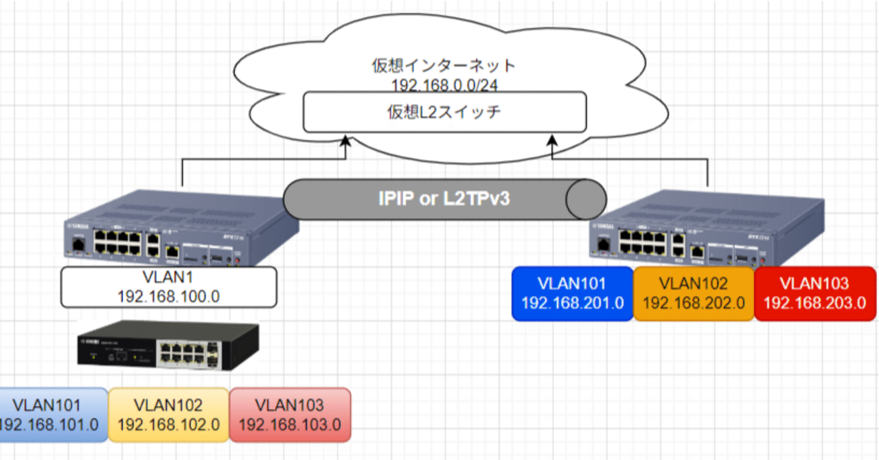CCNA、CCNP】ルーター、Cisco L3、L2スイッチ2960色々セット ルータ