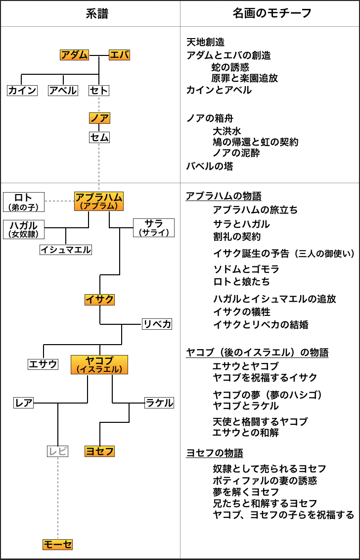 聖書や神話を知らんと理解できんアートが多いのでエピソード別にまとめてみる 旧約聖書篇 アブラハムの復習と ヤコブの予習 さとなお 佐藤尚之 Note 聖書や神話を知らんと理解できんアートが多いのでエピソード別にまとめてみる 旧約聖書篇 アブラハムの復習と ヤコブの予習 さとなお 佐藤尚之 Note