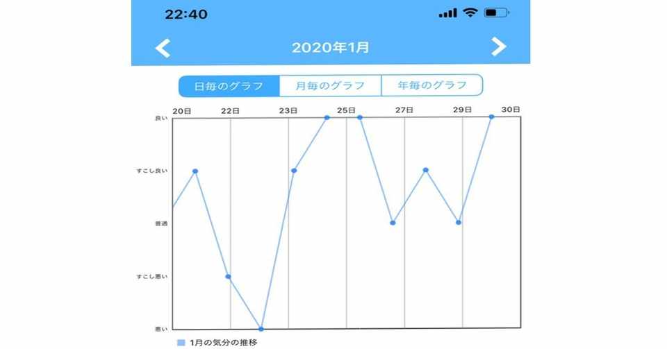アプリで心グラフ発見 Yosi Note