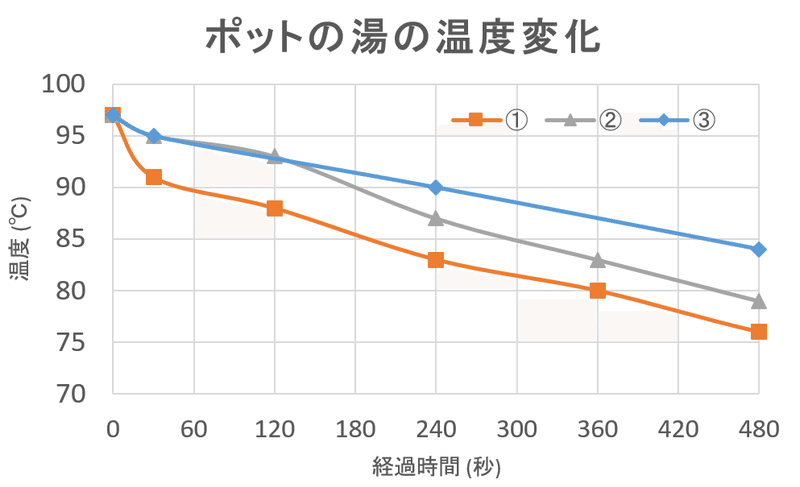 湯の温度依存性