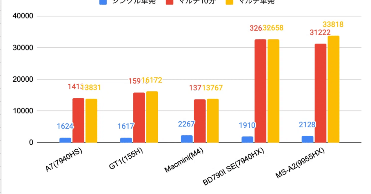 MS-A2をWindowsでベンチマーク測定や使用感の検証などをしてみた