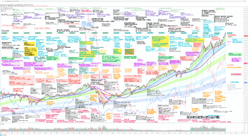 画像で分かる Fxテクニカル分析の基本 Tradingviewインジケーターセット チャートパターン集 よしナックル Note