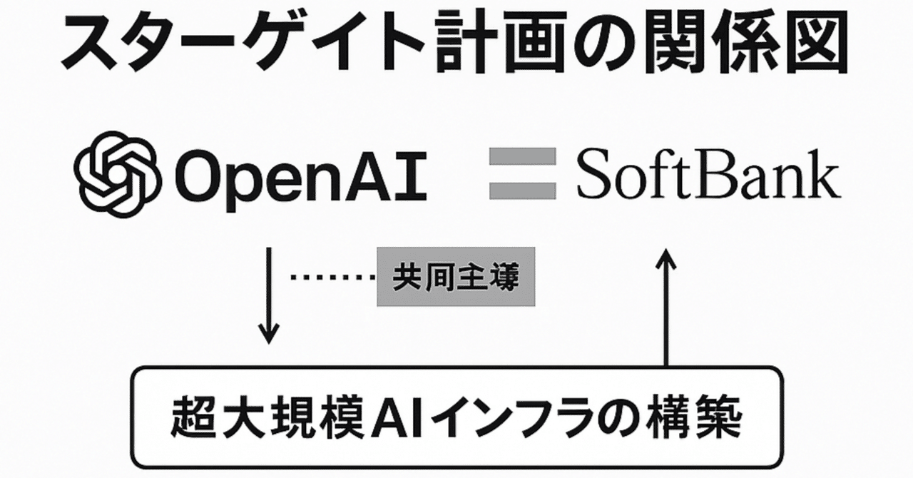 決定版】スターゲイト計画、その後どうなった？: OpenAIとソフトバンクの5000億ドルAI建設日誌｜本郷喜千